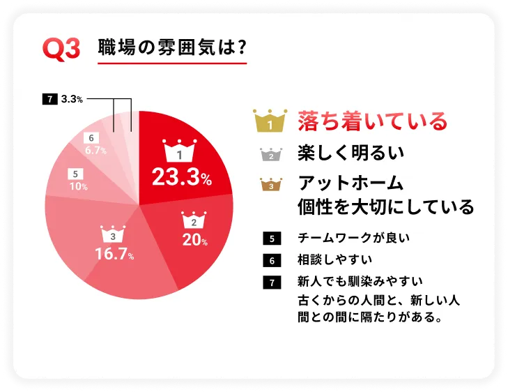 Q3 職場の雰囲気は？