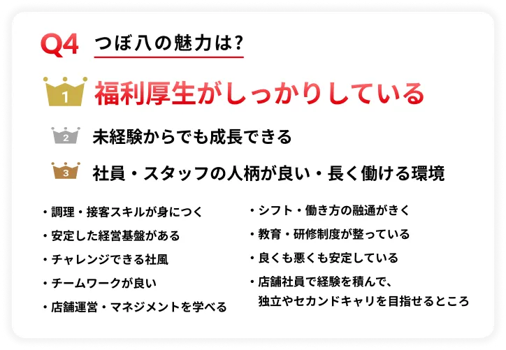 Q4 つぼ八の魅力は？