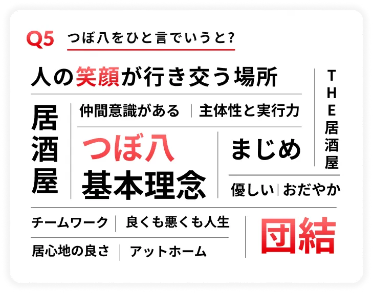 Q5 つぼ八をひと言でいうと？