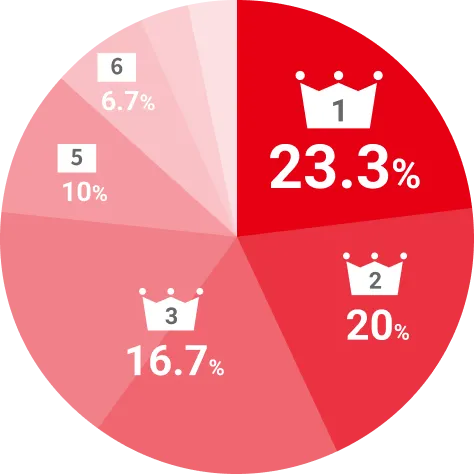 職場の雰囲気アンケート結果